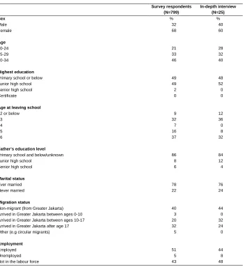 Table 1: Characteristics of survey and in-depth interview respondents 