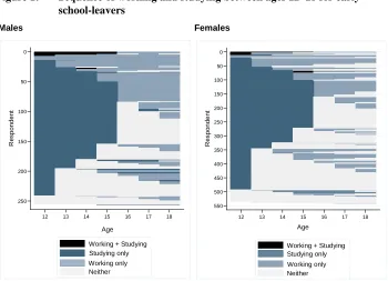 Figure 1: Sequence of working and studying between ages 12–18 for early school-leavers 