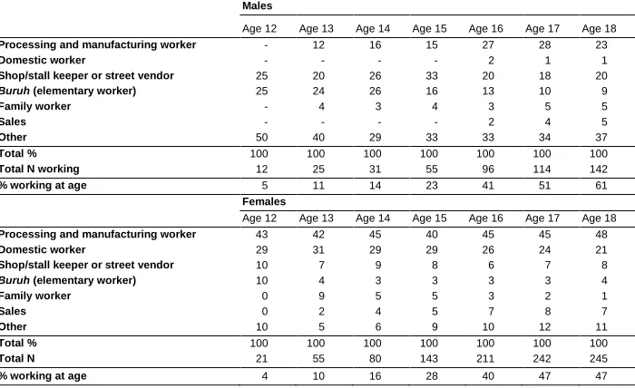 Table 2: Early school-leavers: Proportion employed and distribution of job types by age 
