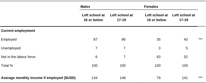 Table 4: Current life situations of early school-leavers: selected indicators (ages 25–34) 