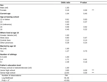 Table A2: Logistic regression of returning to study at any time after being out of school for at least one year 