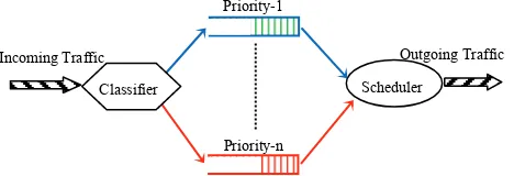 Figure 5. Traffic differentiation and priority queuing in  