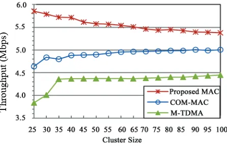 Figure 7. Throughput performance for various cluster sizes  