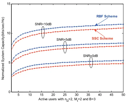 Figure 1. System capacity of the SSC and OBF techniques vs. number of active users.  