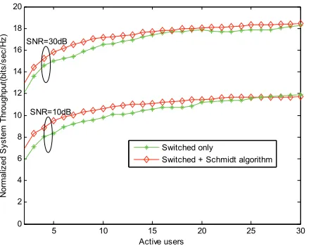 Figure 4. System capacity of RW-FSSC vs. number of ac- tive users with variation of the average SNR