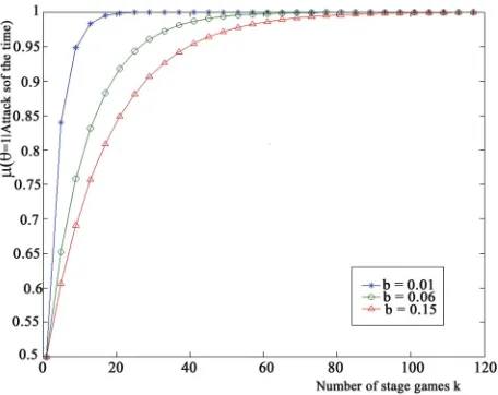 Figure 3. Convergence of player j ’s posterior beliefs given  the observations of a sequence of a sequence of consecutive Attack actions under various s