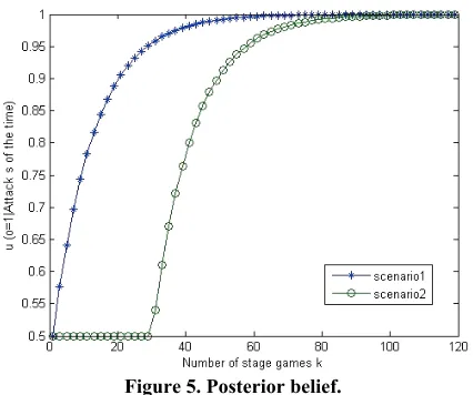 Figure 5. Posterior belief. 