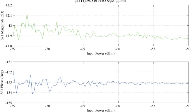 Figure 3. Transmission Gain of the first stage circuitry.  