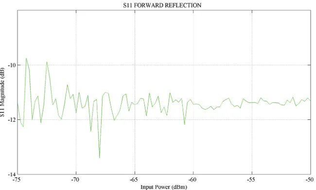 Figure 5. Input Return Loss of the first stage circuitry. 