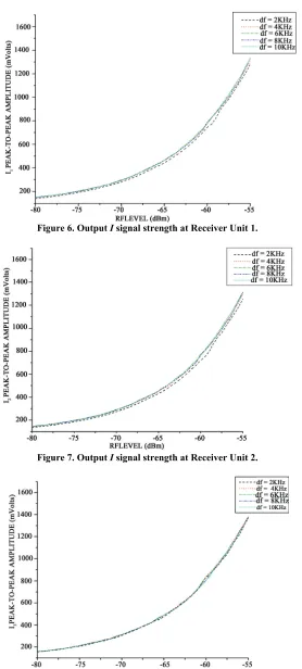 Figure 6. Output I signal strength at Receiver Unit 1. 