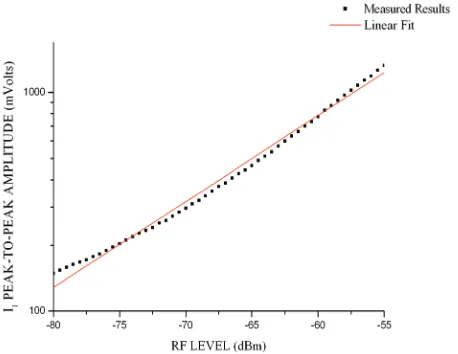 Figure 9. Output I signal strength at Receiver Unit 4.