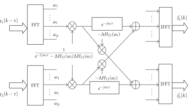 Figure 8: The signal separation scheme (2 × 2 case).