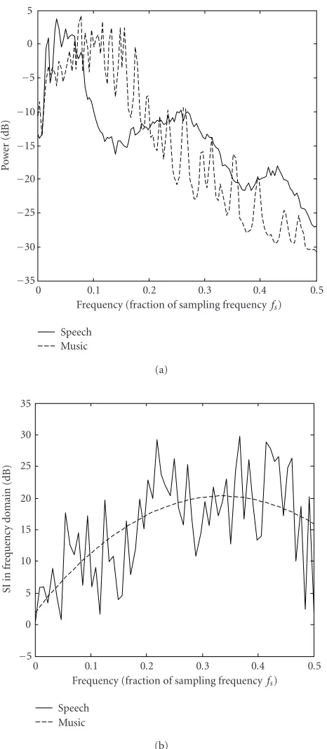 Figure 13: (a) The spectra of the sources. (b) The frequencywise SIvalues.
