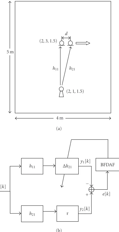 Figure 3: The acquisition of the DRIR ∆h21: (a) the simulationsetup in the room, (b) the block diagram of the acquisition scheme.