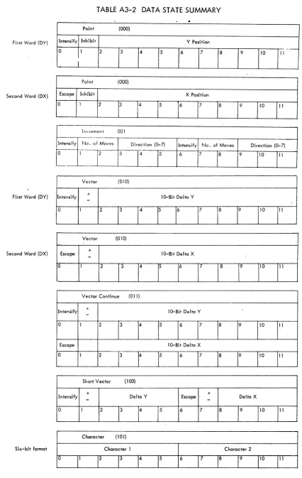 TABLE A3-2 DATA STATE SUMMARY . 