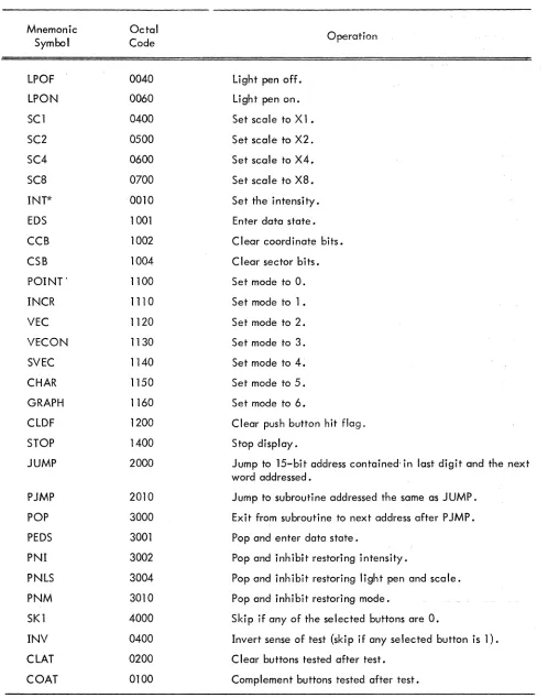 TABLE A3-3 MNEMONIC SUMMARY 