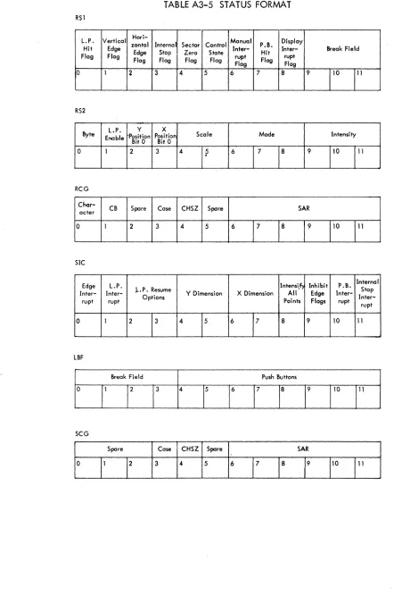 TABLE A3-5 STATUS FORMAT 