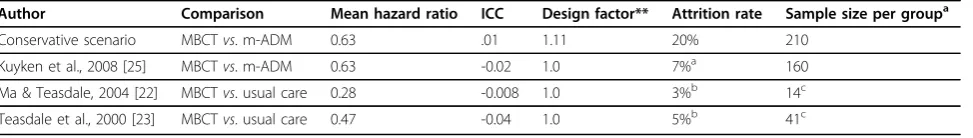 Table 1 Sample size calculation