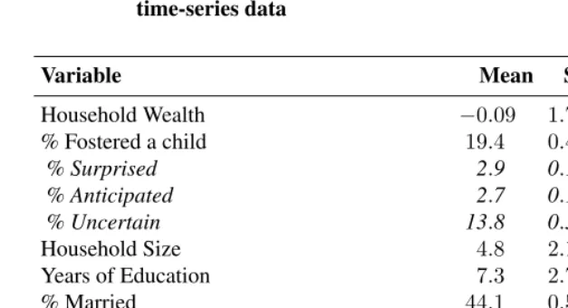 Table 1:Fostering characteristics and descriptive statistics for pooledtime-series data
