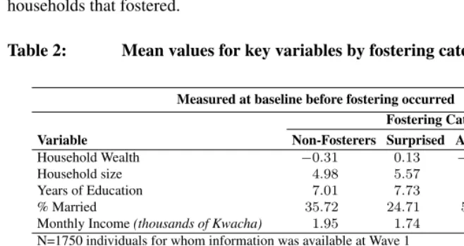 Table 2:Mean values for key variables by fostering categories