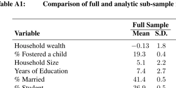 Table A1:Comparison of full and analytic sub-sample for key variables