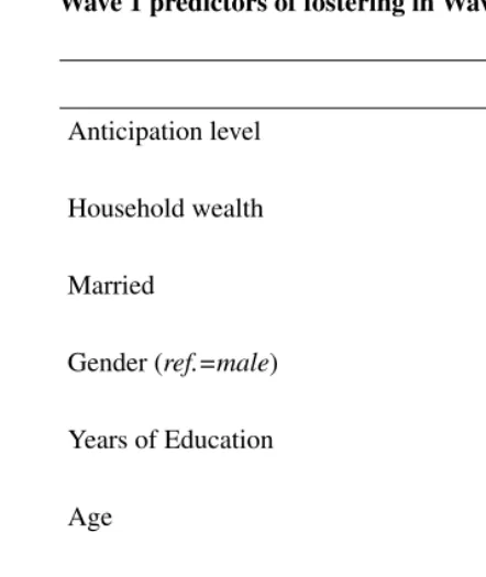 Table A3:Wave 1 predictors of fostering in Wave 2