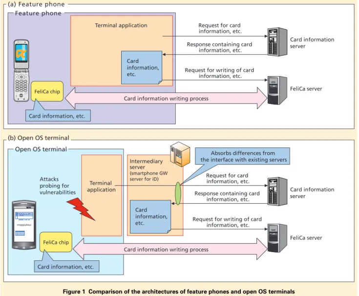 Figure 1 compares the architecture of a feature phone with that of an open OS terminal