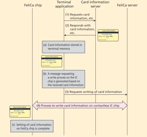 Figure 3  Card information writing sequence in a feature phone
