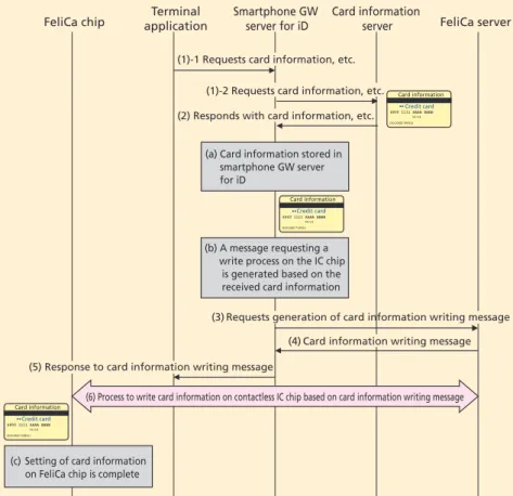 Figure 5 shows the service image of  credit services implemented on an