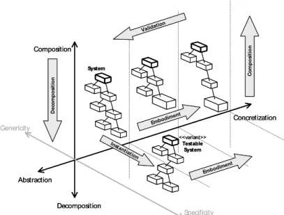 Figure 1: Three development dimensions of the KobrA method. 