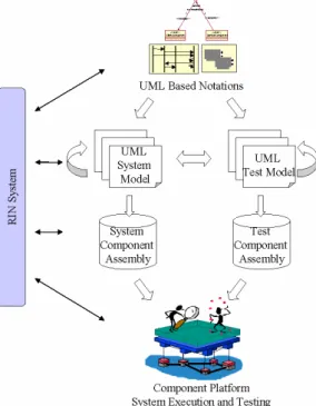 Figure 2: Integrated System and Test Development. 
