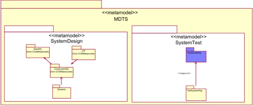 Figure 3: MDTS Meta-model 