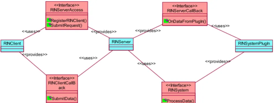 Figure 4: RIN system components 