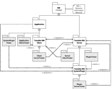 Figure 5: RIN built-in test architecture 