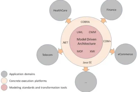 Fig. 11. The Model Driven Architecture [34]. 