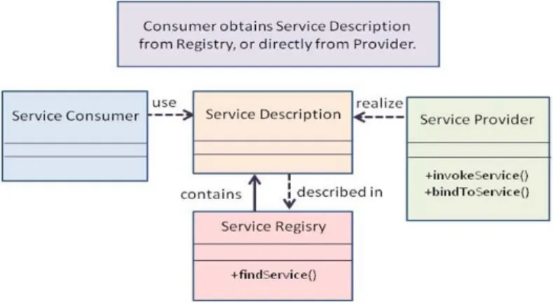 Fig. 13. Service Oriented Architecture Conceptual Model [56]. 