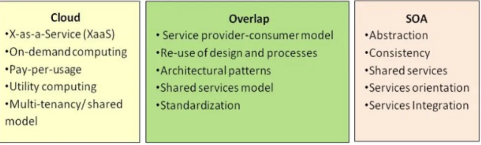 Fig. 14. Cloud and SOA overlap in several architectural aspects [1].  