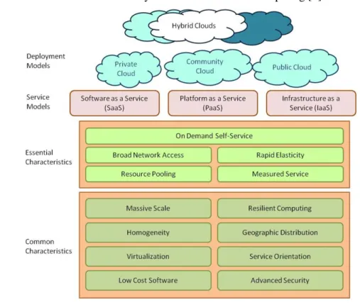 Fig. 1. shows the framework introduced by NIST to define cloud computing [5]. 