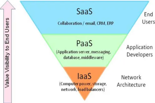Fig. 2. Cloud Computing Pyramid. 