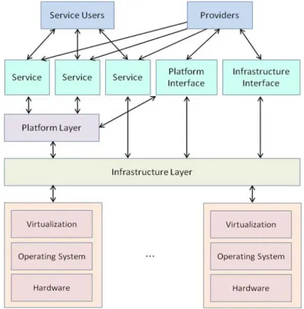 Fig. 3. Overview of actors and layers in Cloud Computing [80]. 