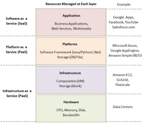 Fig. 4. Cloud computing architecture [16]. 