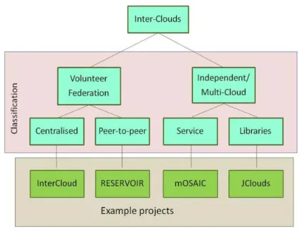 Fig. 6. Architectural classification of intercloud [26]. 