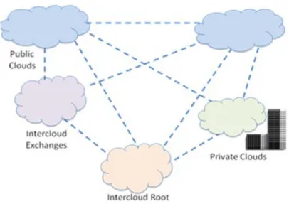 Fig. 9.  Reference Intercloud Topology [79]. 
