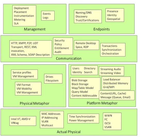 Fig. 10. An Architecture for Intercloud Standards  [7]. 
