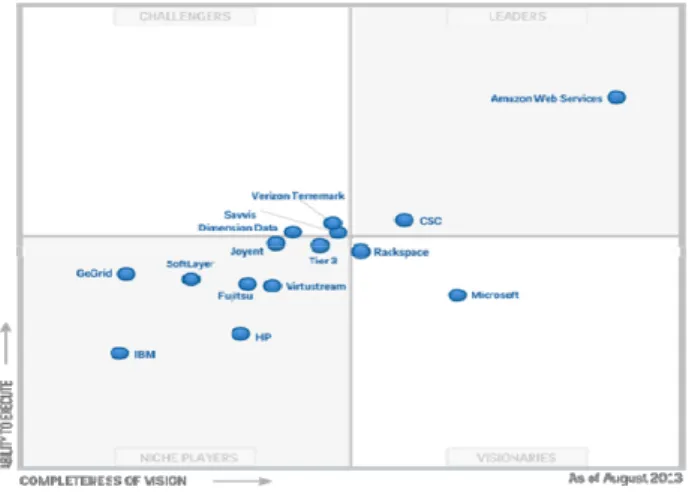 Figure 10. Magic Quadrant for Cloud Iaas – 2013 