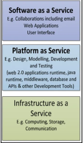 Figure 2. A generic model of cloud computing  The four deployment models of cloud computing as identified by NIST are: 