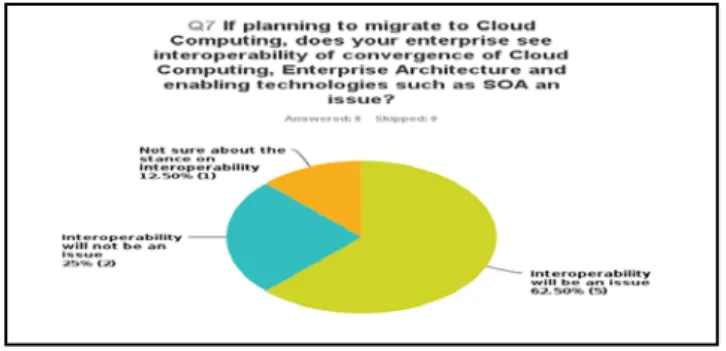Figure 5. Interoperability of Cloud and the Enterprise 