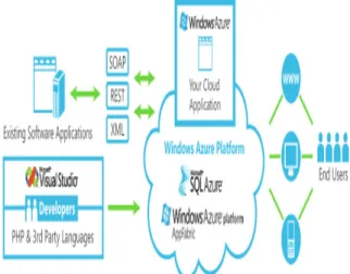 Figure 4. Microsoft Azure cloud computing architecture 