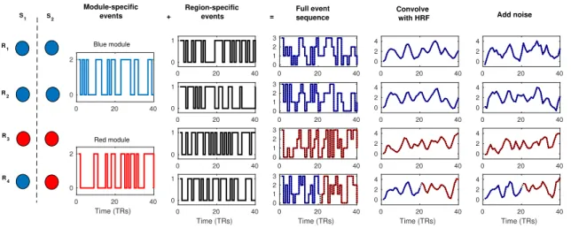 Figure 4.1: The generic simulation framework used to generate fMRI data for a brain consisting of four regions