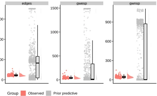 Figure 2.4: Prior predictive check for µ. The red plot corresponds to the n = 100 networks of the synthetic dataset (see Section 2.3.1)